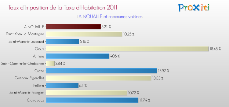 Taux d'imposition de la taxe d'habitation 2011 pour LA NOUAILLE et les communes proches Comparaison des taux d'imposition de la taxe d'habitation 2011 pour LA NOUAILLE et les communes voisines