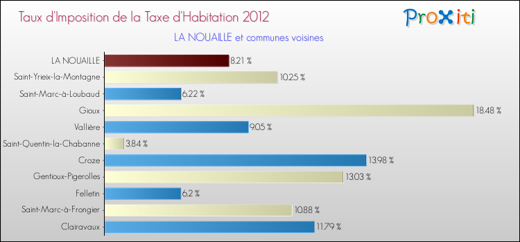 Taux d'imposition de la taxe d'habitation 2012 pour LA NOUAILLE et les communes proches Comparaison des taux d'imposition de la taxe d'habitation 2012 pour LA NOUAILLE et les communes voisines