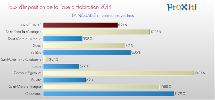 Taux d'imposition de la taxe d'habitation 2014 pour LA NOUAILLE et les communes proches Comparaison des taux d'imposition de la taxe d'habitation 2014 pour LA NOUAILLE et les communes voisines