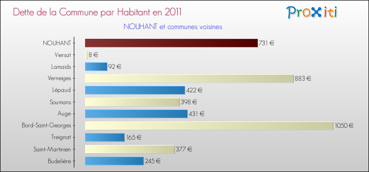 Dette par habitant de la commune en 2011 pour NOUHANT et les communes proches Comparaison de la dette par habitant de la commune en 2011 pour NOUHANT et les communes voisines