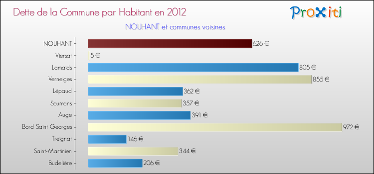 Dette par habitant de la commune en 2012 pour NOUHANT et les communes proches Comparaison de la dette par habitant de la commune en 2012 pour NOUHANT et les communes voisines