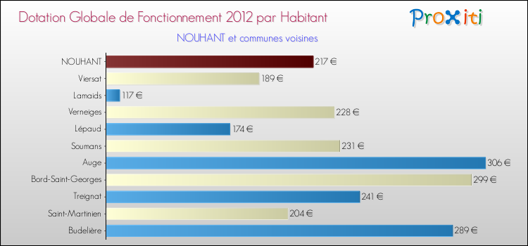 Montant des dotations globales de fonctionnement DGF par Habitant pour NOUHANT et les communes proches Comparaison des des dotations globales de fonctionnement DGF par habitant pour NOUHANT et les communes voisines