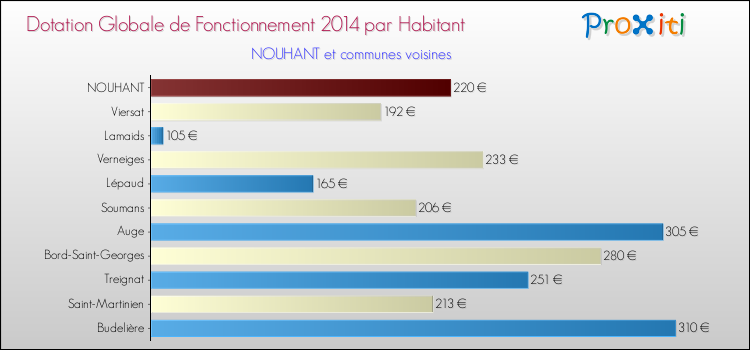 Montant des dotations globales de fonctionnement DGF par Habitant pour NOUHANT et les communes proches en 2014. Comparaison des des dotations globales de fonctionnement DGF par habitant pour NOUHANT et les communes voisines en 2014.