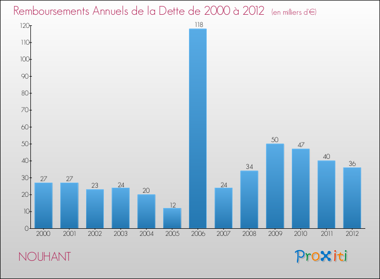 Evolution de l'annuité de la dette pour la commune de NOUHANT de 2000 à 2012 Annuités de la dette pour NOUHANT de 2000 à 2012