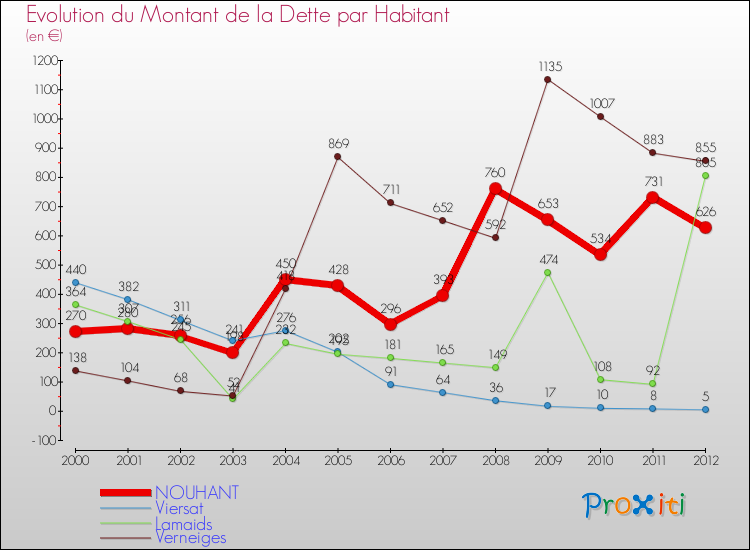 Evolution de la dette par habitant pour la commune de NOUHANT et les communes proches de 2000 à 2012 Comparaison de la dette par habitant pour NOUHANT et les communes voisines de 2000 à 2012