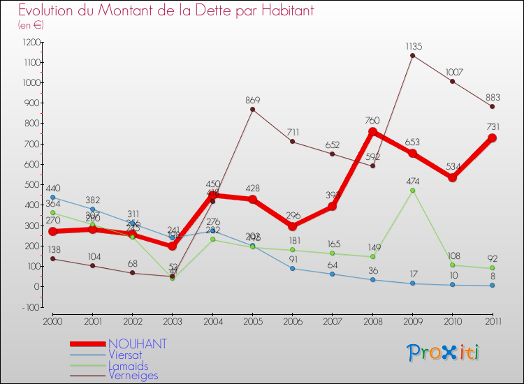 Evolution de la dette par habitant pour la commune de NOUHANT et les communes proches Comparaison de la dette par habitant pour NOUHANT et les communes voisines