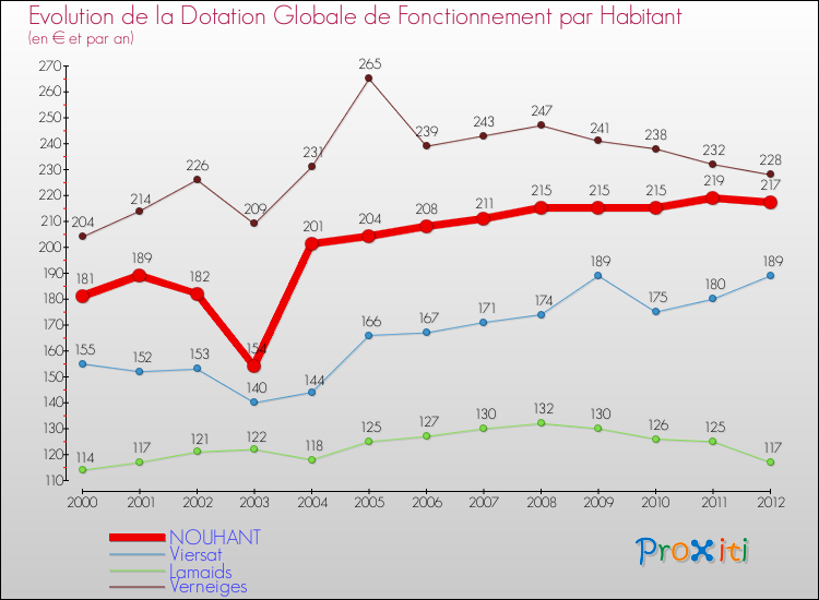 Evolution et montant de la dotation globale de fonctionnement par Habitant pour NOUHANT et les communes proches Comparaison des dotations globales de fonctionnement par habitant pour NOUHANT et les communes voisines