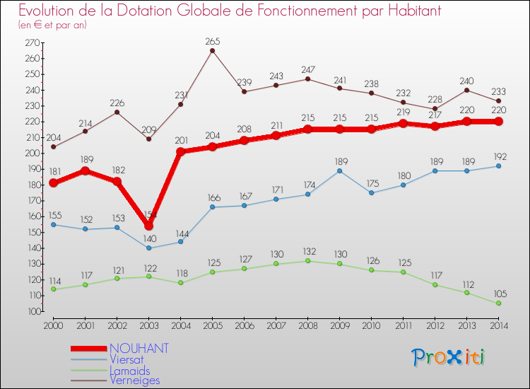 Evolution et montant de la dotation globale de fonctionnement par Habitant pour NOUHANT et les communes proches de 2000 à 2014. Comparaison des dotations globales de fonctionnement par habitant pour NOUHANT et les communes voisines de 2000 à 2014.