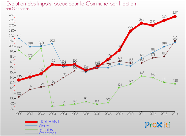 Evolution et montant des impôts locaux par Habitant pour NOUHANT et les communes proches de 2000 à 2014 Comparaison des impôts locaux par habitant pour NOUHANT et les communes voisines de 2000 à 2014