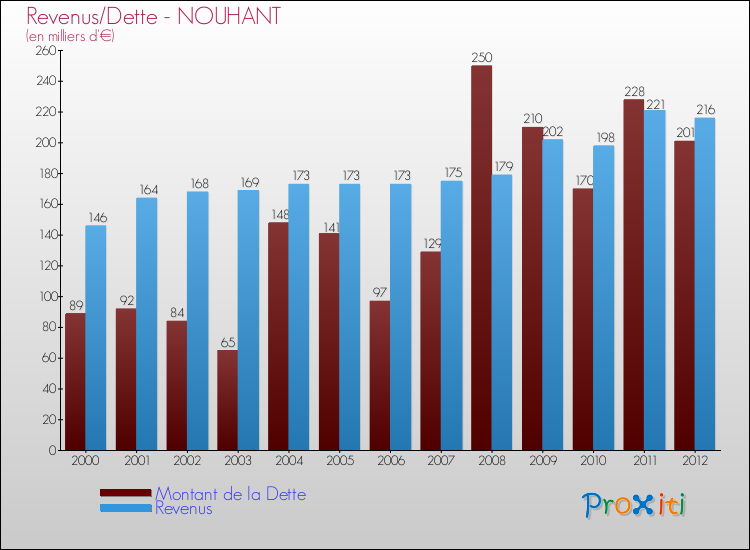 Evolution comparée de la dette et des revenus pour la commune de NOUHANT de 2000 à 2012 Comparaison de la dette et des revenus pour NOUHANT de 2000 à 2012