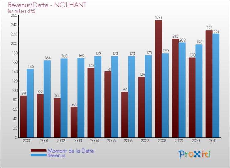 Evolution comparée de la dette et des revenus pour la commune de NOUHANT de 2000 à 2011 Comparaison de la dette et des revenus pour NOUHANT de 2000 à 2011