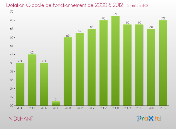 Evolution du montant de la Dotation Globale de Fonctionnement pour la commune de NOUHANT de 2000 à 2012 Evolution du montant de la Dotation Globale de Fonctionnement pour NOUHANT de 2000 à 2012