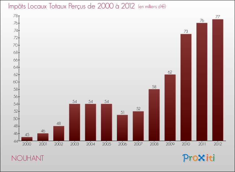 Evolution des Impôts Locaux pour la commune de NOUHANT de 2000 à 2012 Evolution des Impôts Locaux pour NOUHANT de 2000 à 2012