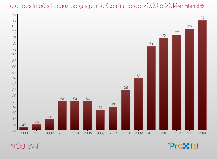 Evolution des Impôts Locaux pour la commune de NOUHANT de 2000 à 2014 Evolution des Impôts Locaux pour NOUHANT de 2000 à 2014