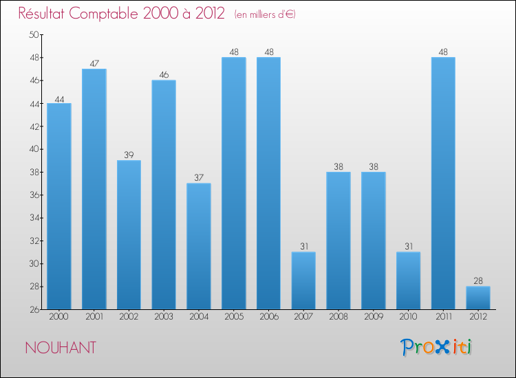 Evolution du résultat comptable pour la commune de NOUHANT de 2000 à 2012 Evolution du résultat comptable pour NOUHANT de 2000 à 2012