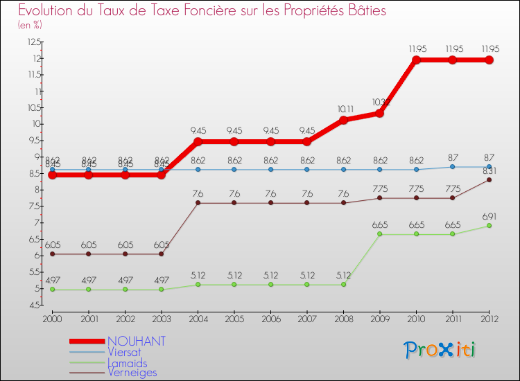 Evolution du taux de la taxe foncière sur le bati pour NOUHANT et les communes proches de 2000 à 2012 Comparaison des taux de taxe foncière sur le bati pour NOUHANT et les communes voisines de 2000 à 2012