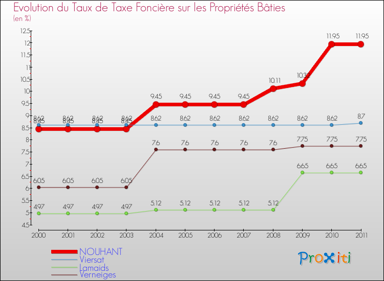 Evolution du taux de la taxe foncière sur le bati pour NOUHANT et les communes proches Comparaison des taux de taxe foncière sur le bati pour NOUHANT et les communes voisines