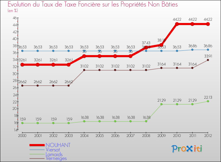 Evolution du taux de la taxe foncière sur les immeubles et terrains non batis pour NOUHANT et les communes proches de 2000 à 2012 Comparaison des taux de la taxe foncière sur les immeubles et terrains non batis pour NOUHANT et les communes voisines de 2000 à 2012