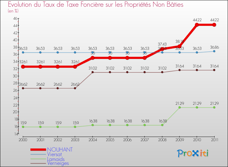 Evolution du taux de la taxe foncière sur les immeubles et terrains non batis pour NOUHANT et les communes proches Comparaison des taux de la taxe foncière sur les immeubles et terrains non batis pour NOUHANT et les communes voisines