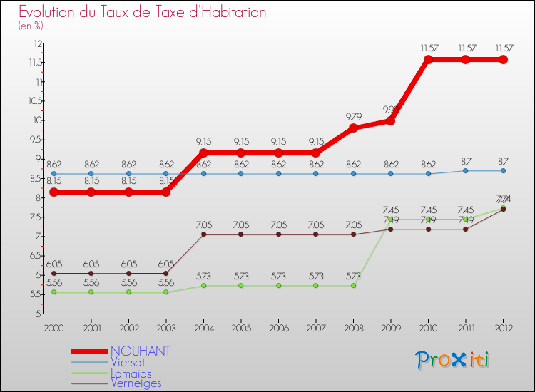 Evolution du taux de la taxe d'habitation pour NOUHANT et les communes proches Comparaison des taux de la taxe d'habitation pour NOUHANT et les communes voisines