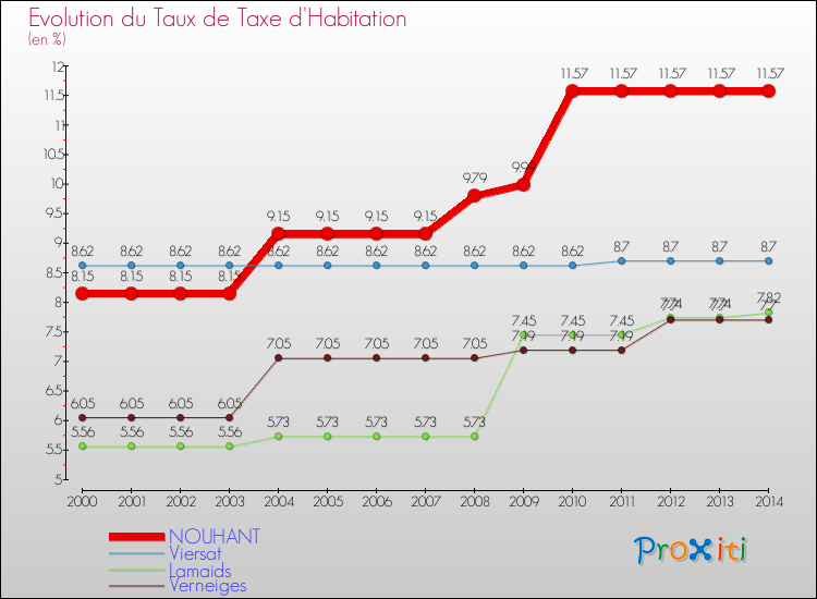 Evolution du taux de la taxe d'habitation pour NOUHANT et les communes proches de 2000 à 2014 Comparaison des taux de la taxe d'habitation pour NOUHANT et les communes voisines de 2000 à 2014