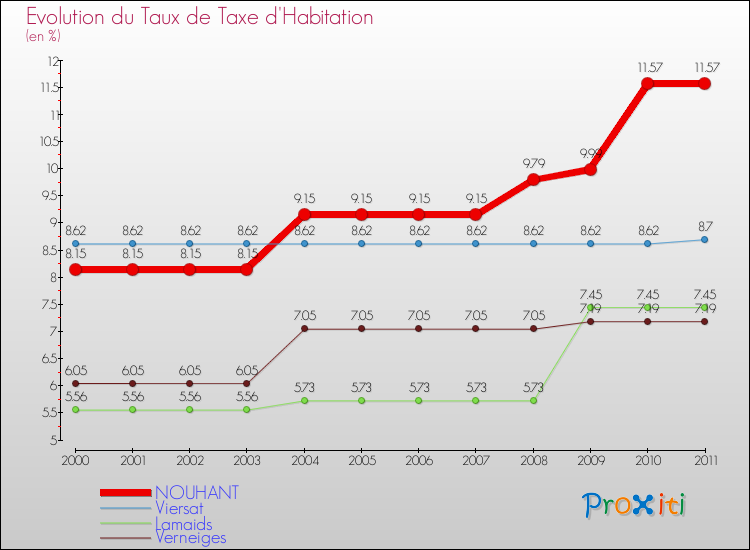 Evolution du taux de la taxe d'habitation pour NOUHANT et les communes proches Comparaison des taux de la taxe d'habitation pour NOUHANT et les communes voisines
