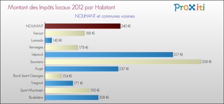 Montant des impôts locaux par Habitant pour NOUHANT et les communes proches Comparaison des impôts locaux par habitant pour NOUHANT et les communes voisines