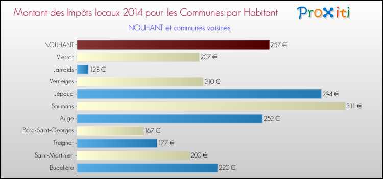 Montant des impôts locaux par Habitant pour NOUHANT et les communes proches en 2014 Comparaison des impôts locaux par habitant pour NOUHANT et les communes voisines en 2014
