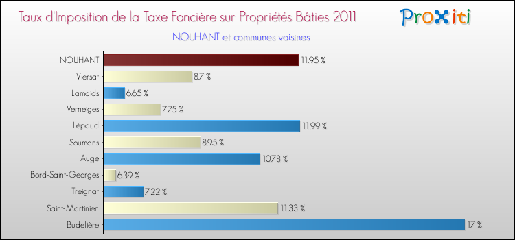 Taux d'imposition de la taxe foncière sur le bati 2011 pour NOUHANT et les communes proches Comparaison des taux d'imposition de la taxe foncière sur le bati 2011 pour NOUHANT et les communes voisines