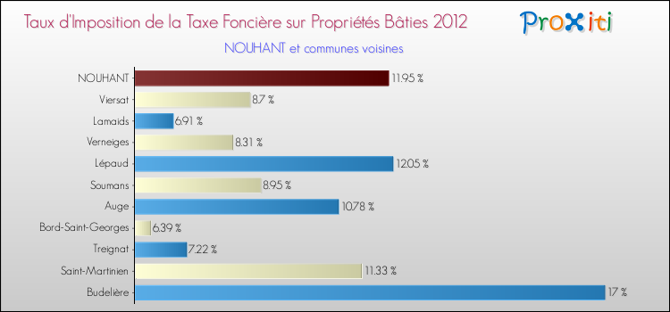 Taux d'imposition de la taxe foncière sur le bati 2012 pour NOUHANT et les communes proches Comparaison des taux d'imposition de la taxe foncière sur le bati 2012 pour NOUHANT et les communes voisines