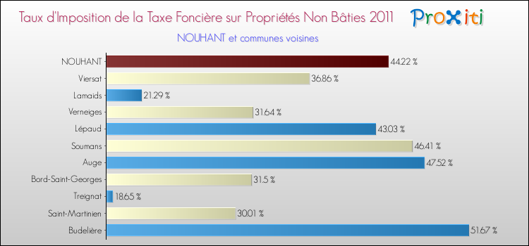 Taux d'imposition de la taxe foncière sur les immeubles et terrains non batis 2011 pour NOUHANT et les communes proches Comparaison des taux d'imposition de la taxe foncière sur les immeubles et terrains non batis 2011 pour NOUHANT et les communes voisines