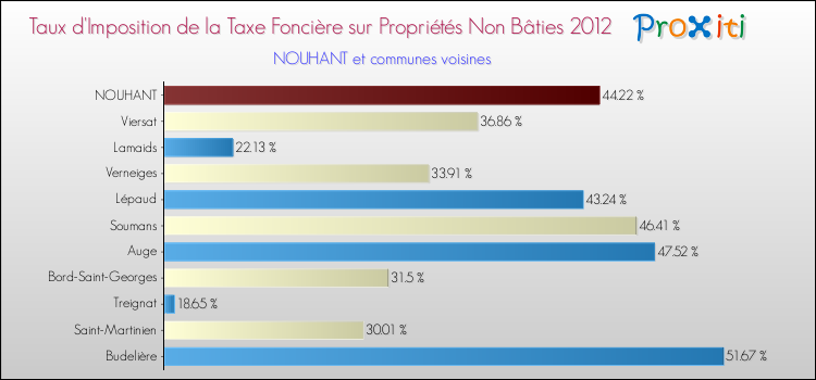 Taux d'imposition de la taxe foncière sur les immeubles et terrains non batis 2012 pour NOUHANT et les communes proches Comparaison des taux d'imposition de la taxe foncière sur les immeubles et terrains non batis 2012 pour NOUHANT et les communes voisines