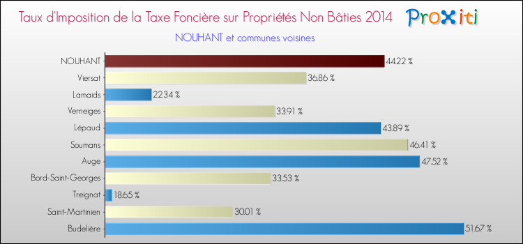 Comparaison des taux d'imposition de la taxe foncière sur les immeubles et terrains non batis 2014 pour NOUHANT et les communes voisines