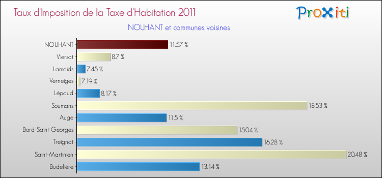 Taux d'imposition de la taxe d'habitation 2011 pour NOUHANT et les communes proches Comparaison des taux d'imposition de la taxe d'habitation 2011 pour NOUHANT et les communes voisines