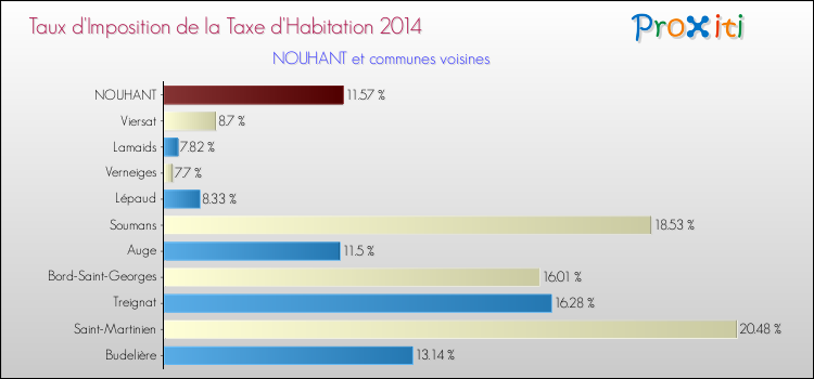 Taux d'imposition de la taxe d'habitation 2014 pour NOUHANT et les communes proches Comparaison des taux d'imposition de la taxe d'habitation 2014 pour NOUHANT et les communes voisines