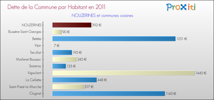 Dette par habitant de la commune en 2011 pour NOUZERINES et les communes proches Comparaison de la dette par habitant de la commune en 2011 pour NOUZERINES et les communes voisines