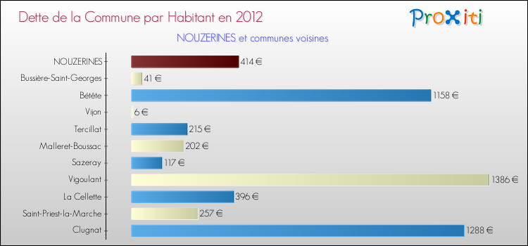 Dette par habitant de la commune en 2012 pour NOUZERINES et les communes proches Comparaison de la dette par habitant de la commune en 2012 pour NOUZERINES et les communes voisines