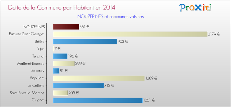 Dette par habitant de la commune en 2014 pour NOUZERINES et les communes proches Comparaison de la dette par habitant de la commune en 2014 pour NOUZERINES et les communes voisines