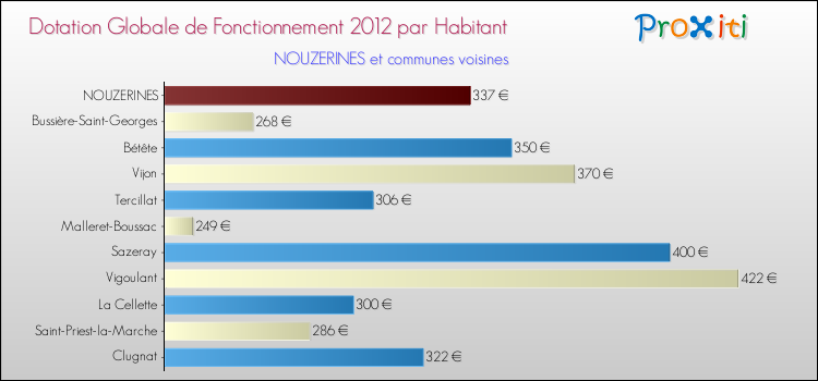 Montant des dotations globales de fonctionnement DGF par Habitant pour NOUZERINES et les communes proches Comparaison des des dotations globales de fonctionnement DGF par habitant pour NOUZERINES et les communes voisines