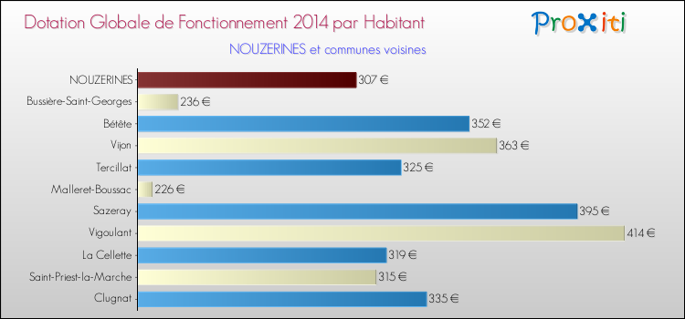 Montant des dotations globales de fonctionnement DGF par Habitant pour NOUZERINES et les communes proches en 2014. Comparaison des des dotations globales de fonctionnement DGF par habitant pour NOUZERINES et les communes voisines en 2014.