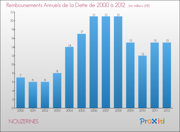 Evolution de l'annuité de la dette pour la commune de NOUZERINES de 2000 à 2012 Annuités de la dette pour NOUZERINES de 2000 à 2012