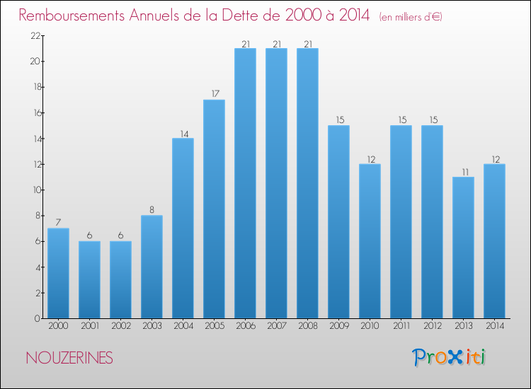 Evolution de l'annuité de la dette pour la commune de NOUZERINES de 2000 à 2014 Annuités de la dette pour NOUZERINES de 2000 à 2014