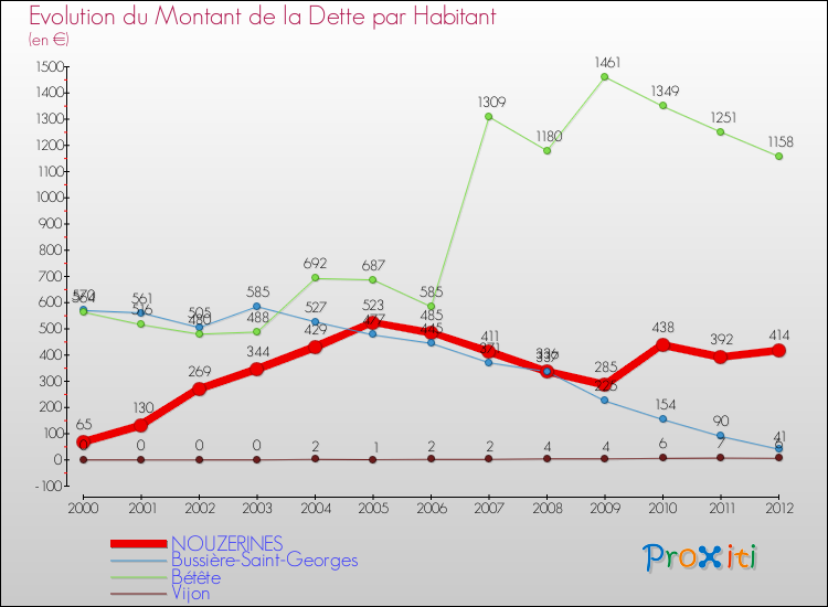 Evolution de la dette par habitant pour la commune de NOUZERINES et les communes proches de 2000 à 2012 Comparaison de la dette par habitant pour NOUZERINES et les communes voisines de 2000 à 2012