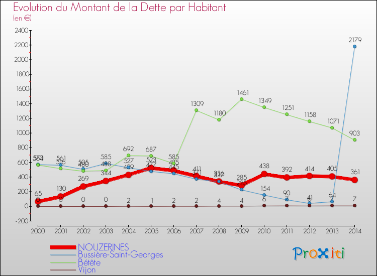 Evolution de la dette par habitant pour la commune de NOUZERINES et les communes proches de 2000 à 2014 Comparaison de la dette par habitant pour NOUZERINES et les communes voisines de 2000 à 2014