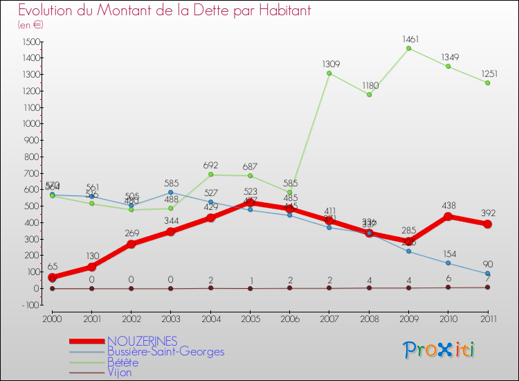 Evolution de la dette par habitant pour la commune de NOUZERINES et les communes proches Comparaison de la dette par habitant pour NOUZERINES et les communes voisines