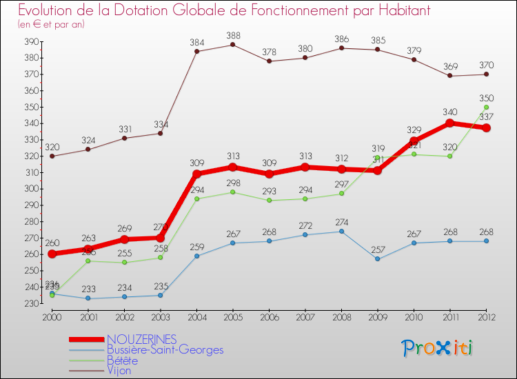 Evolution et montant de la dotation globale de fonctionnement par Habitant pour NOUZERINES et les communes proches Comparaison des dotations globales de fonctionnement par habitant pour NOUZERINES et les communes voisines