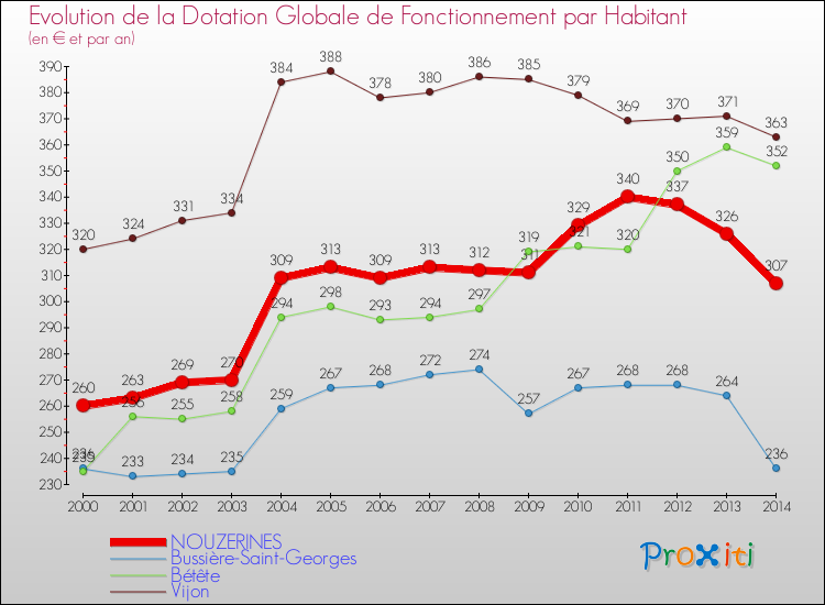Evolution et montant de la dotation globale de fonctionnement par Habitant pour NOUZERINES et les communes proches de 2000 à 2014. Comparaison des dotations globales de fonctionnement par habitant pour NOUZERINES et les communes voisines de 2000 à 2014.