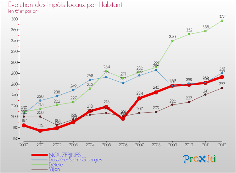 Evolution et montant des impôts locaux par Habitant pour NOUZERINES et les communes proches Comparaison des impôts locaux par habitant pour NOUZERINES et les communes voisines