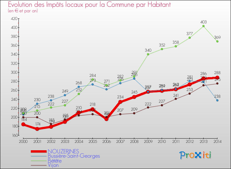 Evolution et montant des impôts locaux par Habitant pour NOUZERINES et les communes proches de 2000 à 2014 Comparaison des impôts locaux par habitant pour NOUZERINES et les communes voisines de 2000 à 2014