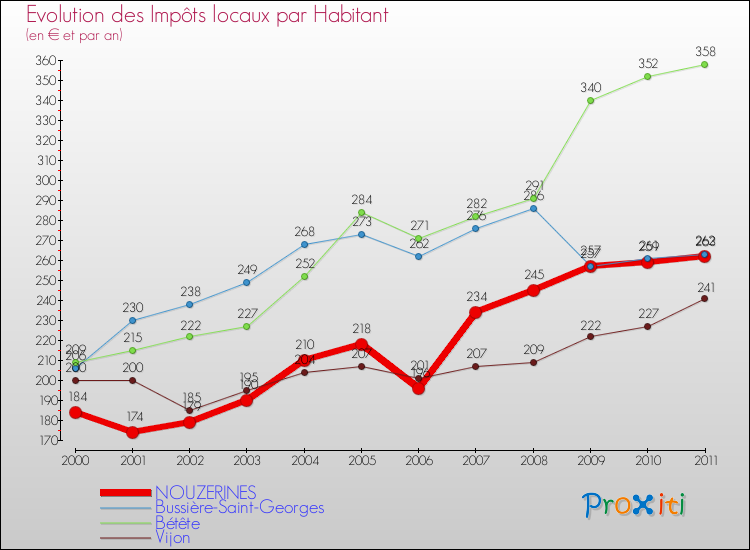 Evolution et montant des impôts locaux par Habitant pour NOUZERINES et les communes proches Comparaison des impôts locaux par habitant pour NOUZERINES et les communes voisines